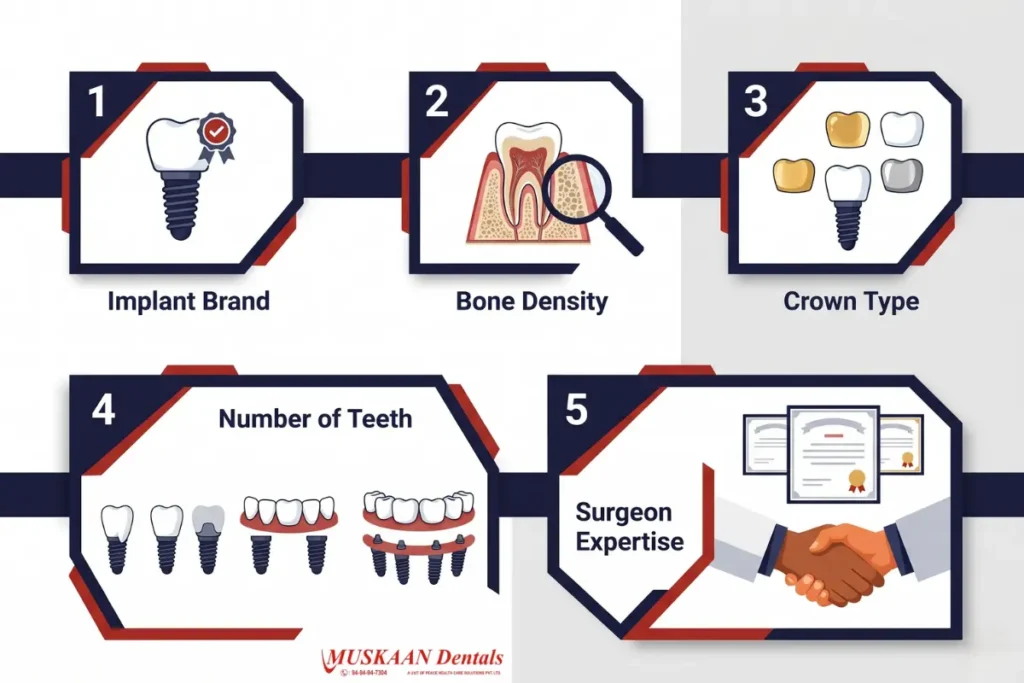 5 factors determining dental implant cost in Gurgaon — Muskaan Dentals infographic