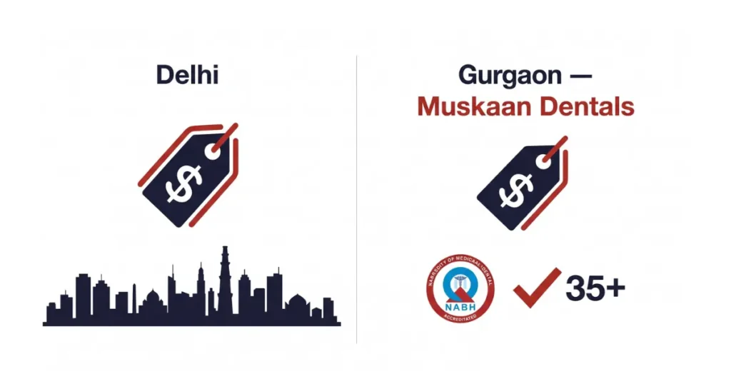 dental implant cost comparison Gurgaon vs Delhi — Muskaan Dentals